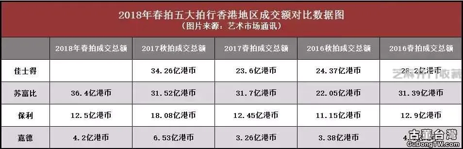 蘇富比、保利、嘉德誰主沉浮？2018香港春拍市場深度分析！